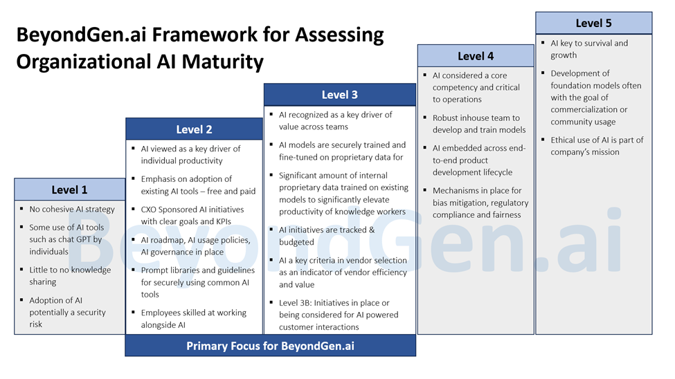 AI Capability Maturity Framework by BeyondGen.ai